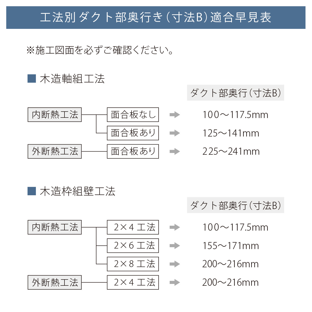 「工法別 ダクト部奥行き（寸法B）適合早見表」※こちらはページを視認できる方が確認をお願いします。