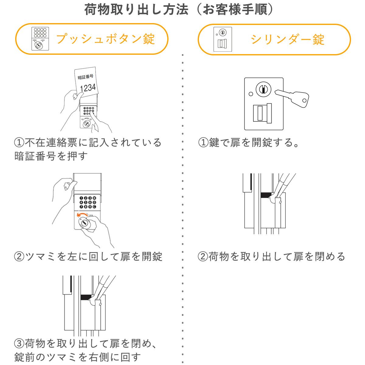 お客様が荷物を取り出す手順。シリンダー錠は鍵で扉を開錠し、荷物を取り出して扉を閉める。プッシュボタン錠は不在票に記載されている暗証番号を押してつまみを回して扉を開錠、荷物を取り出して扉を閉めた後、扉のつまみを右側に回す。
