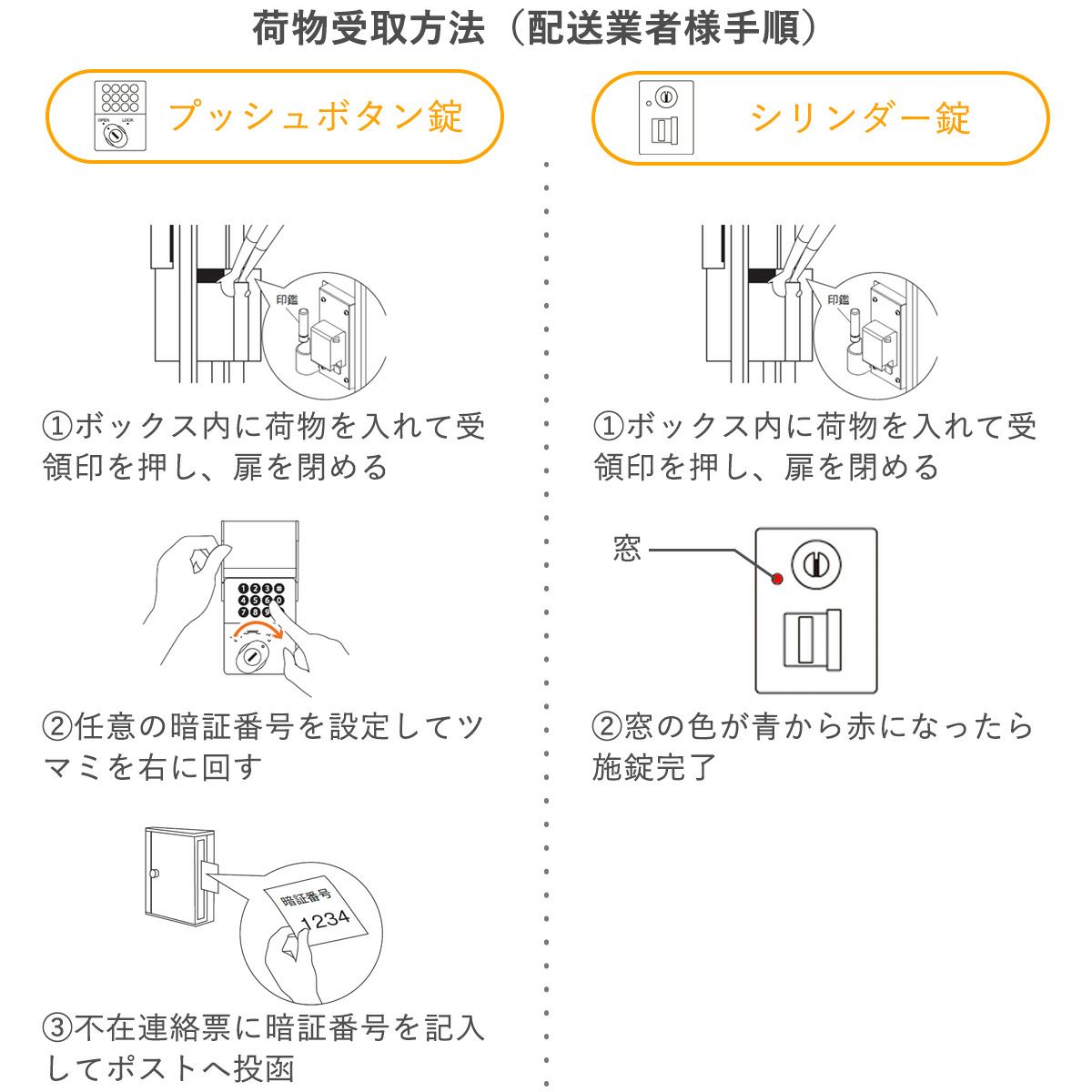 配送業者が荷物を預ける手順。荷物を入れてボックスの内側のつまみを下に下げてから扉を閉める。プッシュボタン錠は荷物を入れて任意の暗証番号を設定してつまみをまわす。設定した暗証番号を不在票に記入してポストへ投函。
