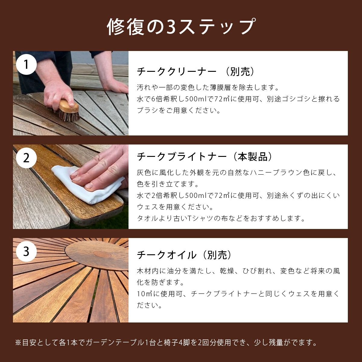 「修復の3ステップ」1.チーククリーナー （別売）で汚れや一部の変色した薄膜層を除去します。2.チークブライトナー（本製品）で灰色に風化した外観を元の自然なハニーブラウン色に戻し、色を引き立てます。3.チークオイル（別売）で木材内に油分を満たし、乾燥、ひび割れ、変色など将来の風化を防ぎます。