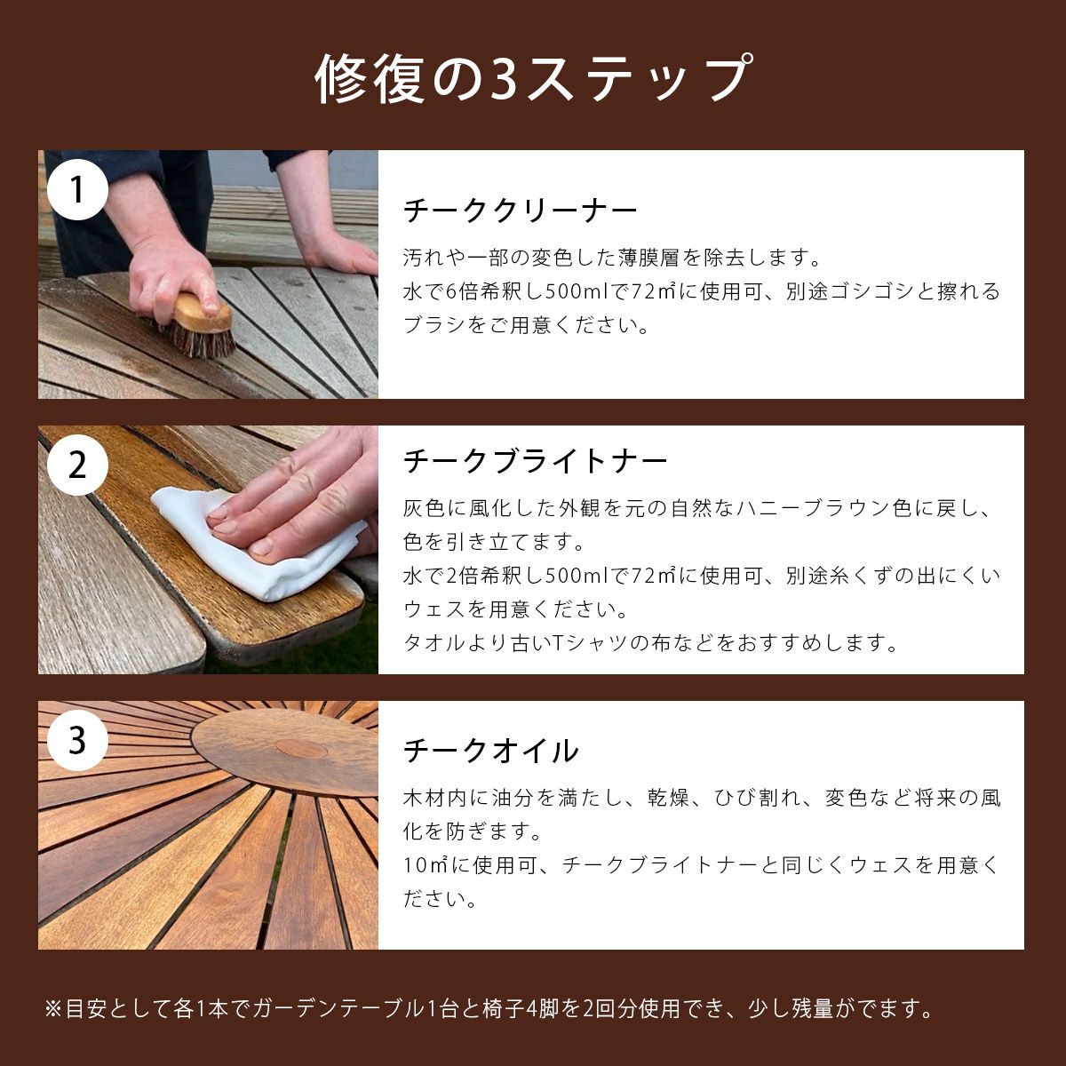 「修復の3ステップ」1.チーククリーナーで汚れや一部の変色した薄膜層を除去します。2.チークブライトナーで灰色に風化した外観を元の自然なハニーブラウン色に戻し、色を引き立てます。3.チークオイルで木材内に油分を満たし、乾燥、ひび割れ、変色など将来の風化を防ぎます。