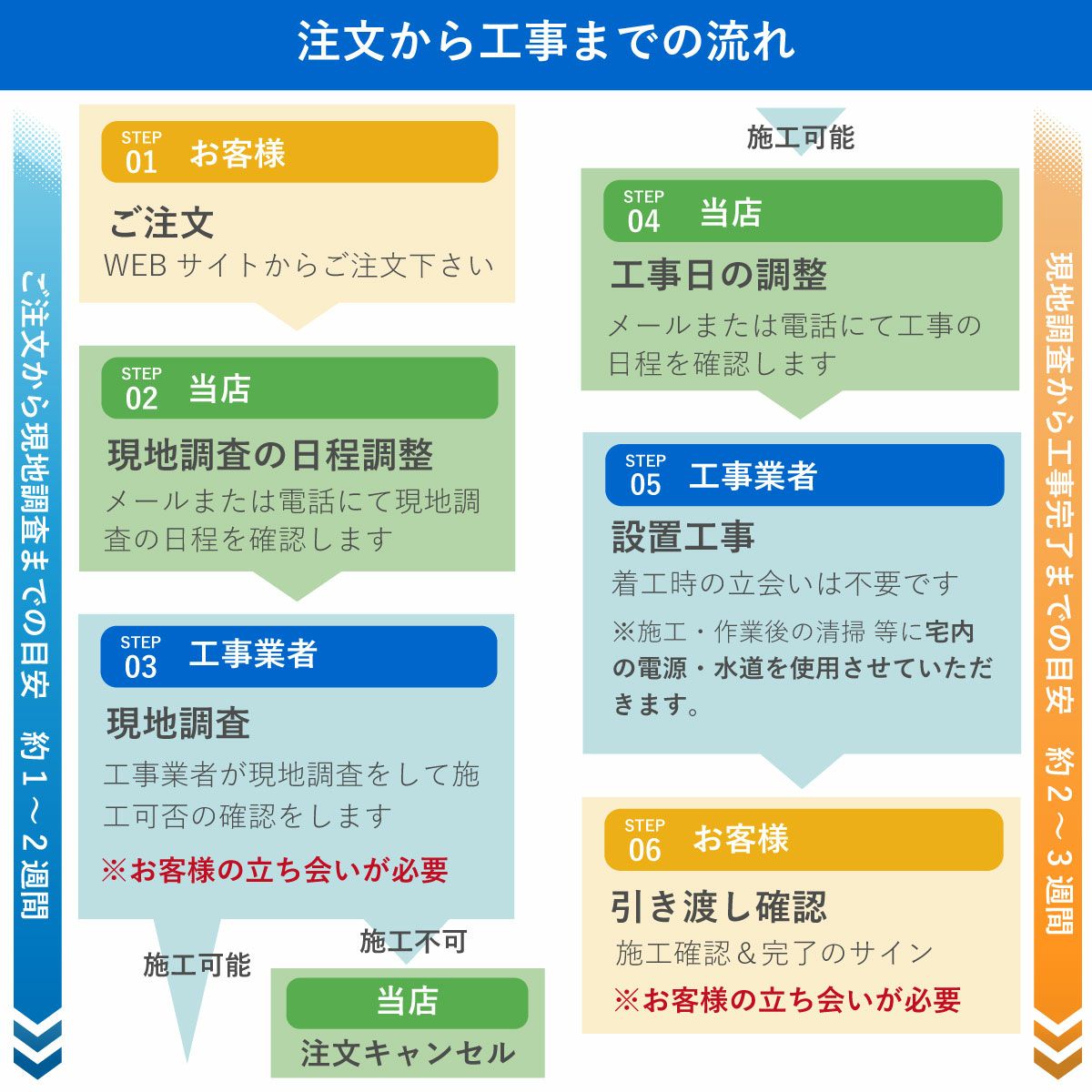 注文から工事完了まで約4から5週間程度です。