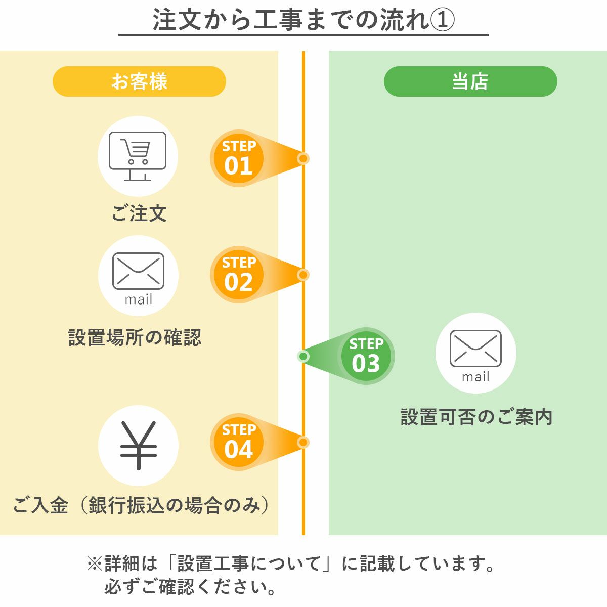 工事の流れ1、ご注文。2、設置場所の確認。3，設置可否の案内。4、ご入金