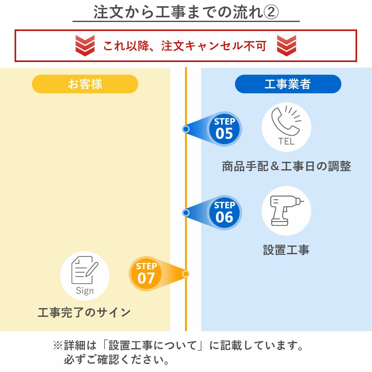工事の流れ。これ以降の注文キャンセル不可。5、商品手配＆工事日の調整。6、設置工事。7、工事完了のサイン。