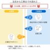 工事の流れ。これ以降の注文キャンセル不可。5、商品手配＆工事日の調整。6、設置工事。7、工事完了のサイン。